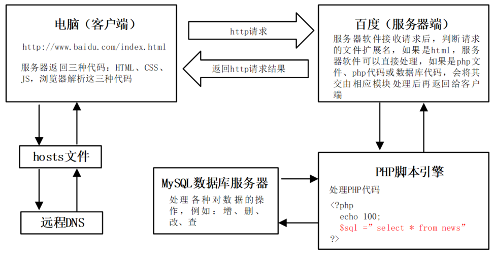 如何通过织梦二次开发PHP来使用JSON？插图2