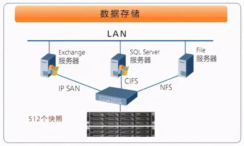 服务器与存储技术，它们的区别和联系是什么？插图2