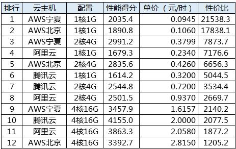 国内云主机市场竞争激烈，哪家服务商名列前茅？插图2