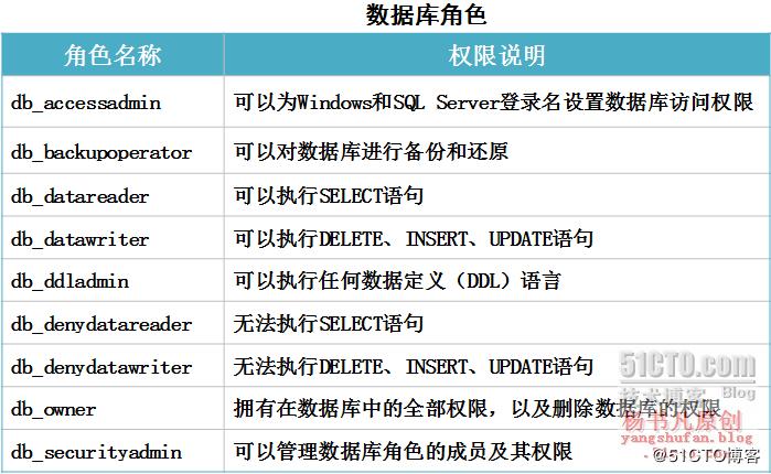 如何管理MySQL数据库中的用户权限？插图2