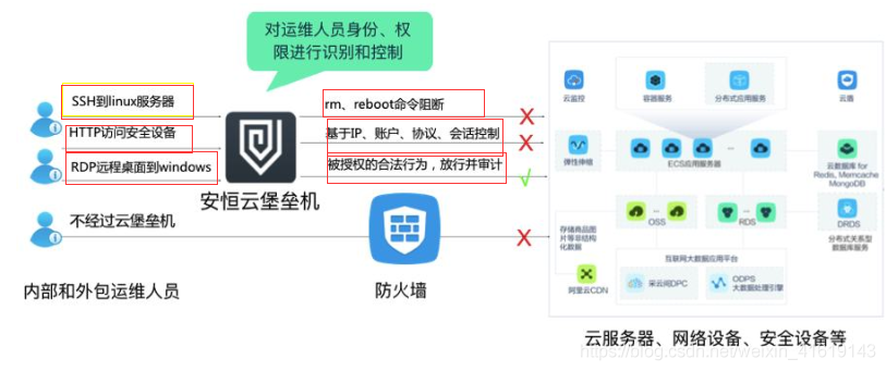 如何有效运用服务器安全堡垒机以提升网络安全？插图