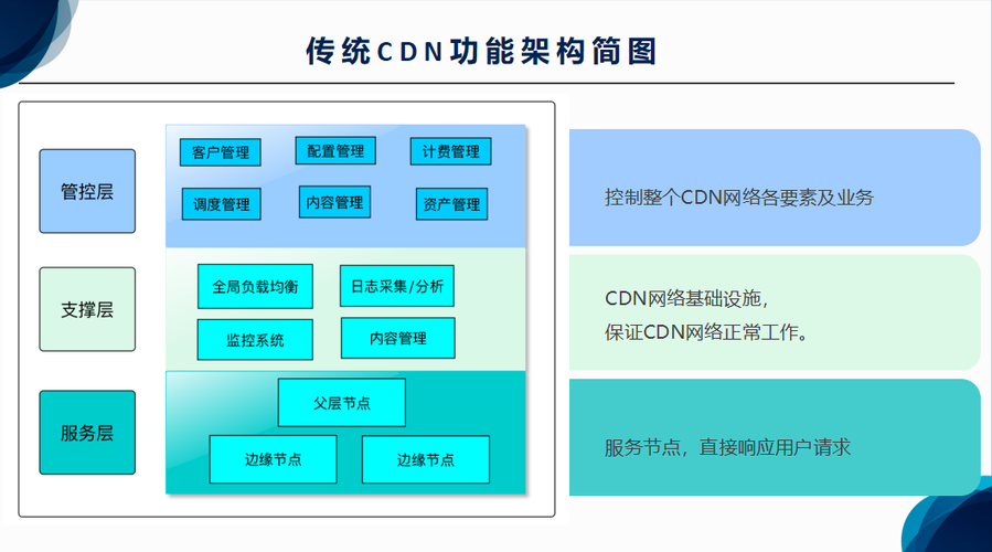 什么是融合CDN，它与传统CDN有何不同？插图