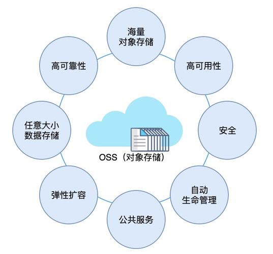 对象存储在云环境中扮演什么角色？插图2