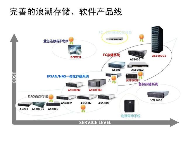 服务器与存储技术，它们的区别和联系是什么？插图4