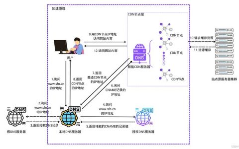 探索CDN加速的多样性，究竟有几种不同的CDN加速方式？