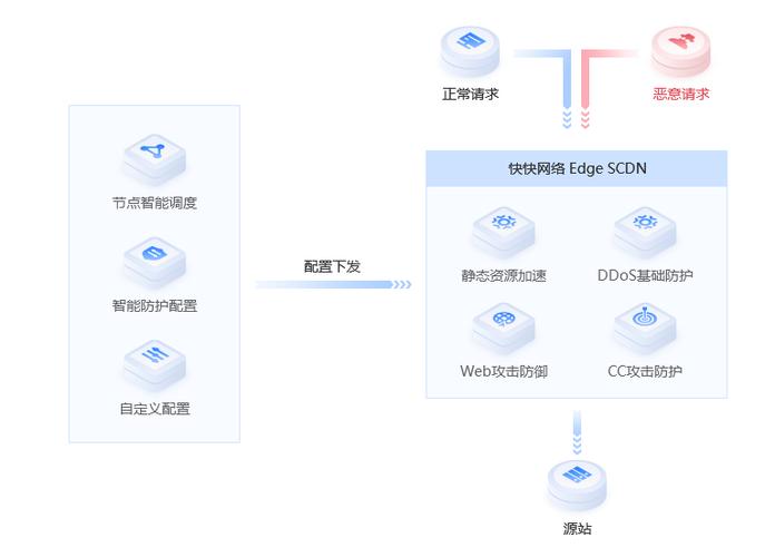 如何利用多节点CDN技术实现网络加速与提高网站防御能力？插图