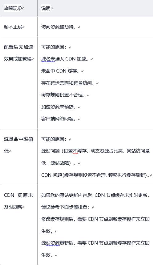 CDN技术中存在哪些常见问题？插图