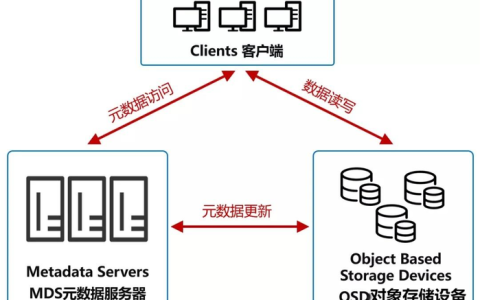 探索云存储，对象存储系统有哪些关键特点？