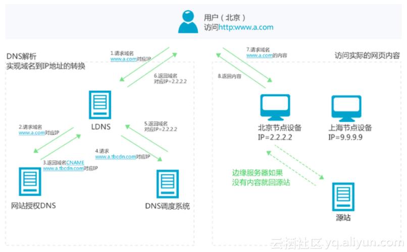 如何利用CDN提高网站性能和可靠性？插图2