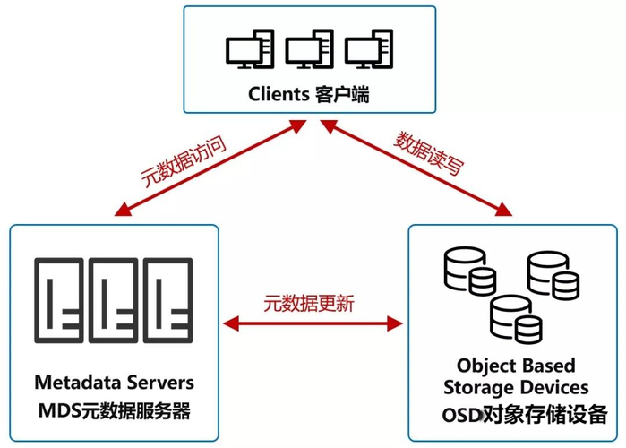 对象存储在云环境中扮演什么角色？插图