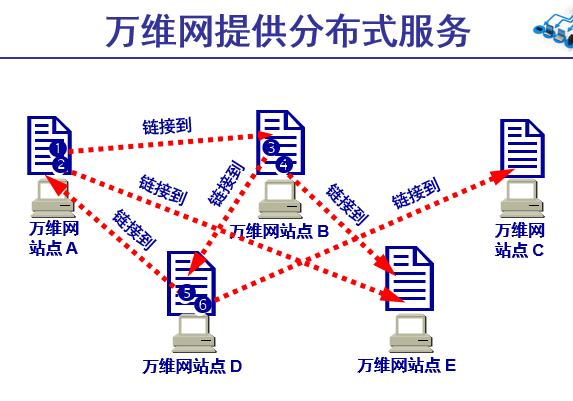 万维网服务器扮演着哪些关键角色？插图4