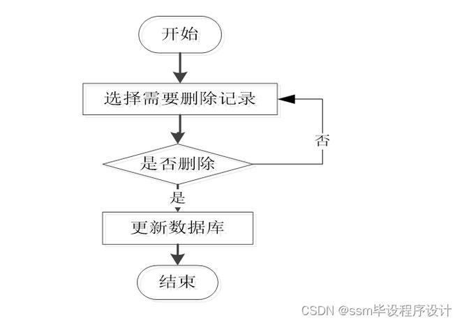 如何在论坛中删除管理操作记录？插图2