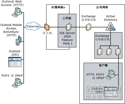 什么是Exchange服务器及其作用是什么？插图4