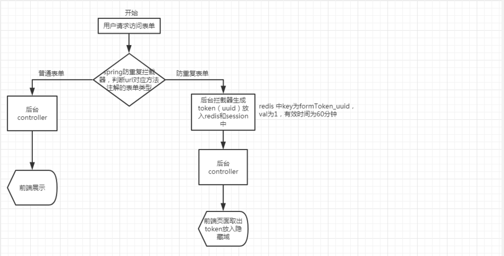 如何在DedeCMS中有效防止留言板重复提交？插图2