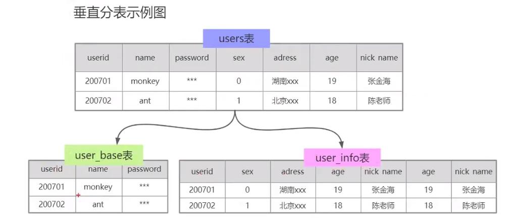 如何实现MySQL数据库表中的数据分组？插图