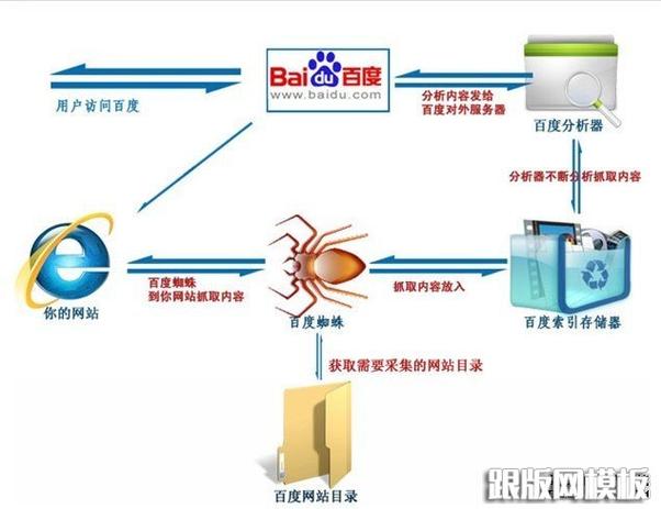 百度蜘蛛3.0更新带来了哪些显著改进？插图