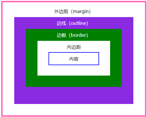 CSS margin 属性如何影响元素的布局和外观？插图4