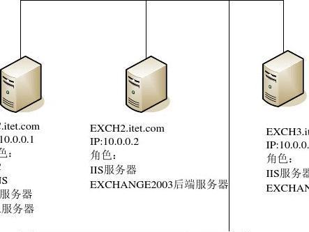 什么是Exchange服务器及其作用是什么？插图