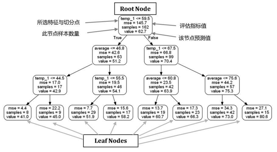 如何利用MySQL随机选取数据库记录并结合随机森林回归进行数据分析？插图