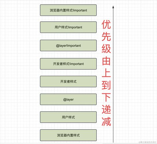 探索CSS优先级规则，如何精确控制样式应用？插图2