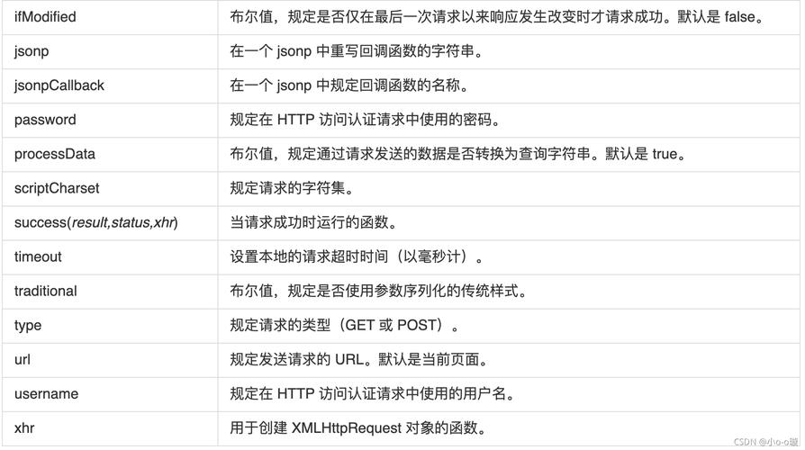 如何使用jQuery AJAX进行POST请求的详细步骤是什么？插图2