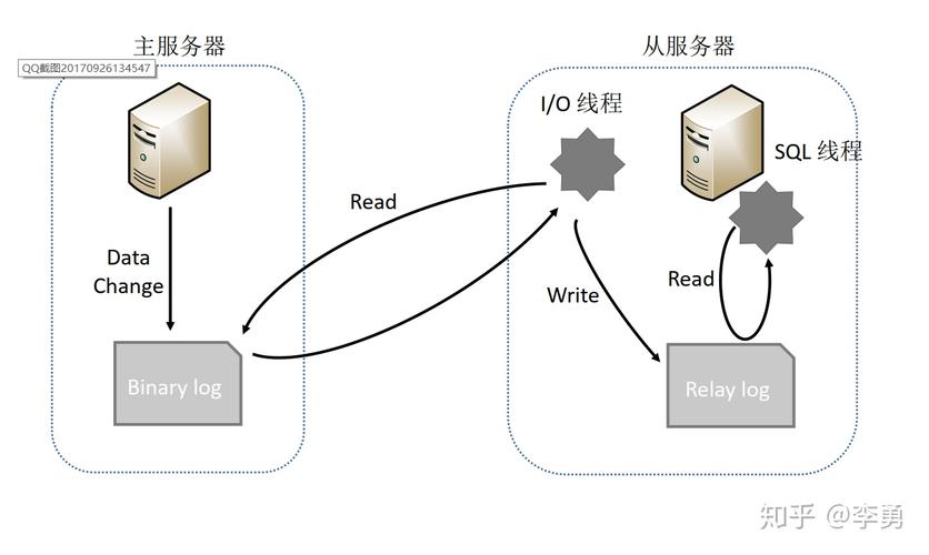 如何实现MySQL数据库之间的数据同步？插图4