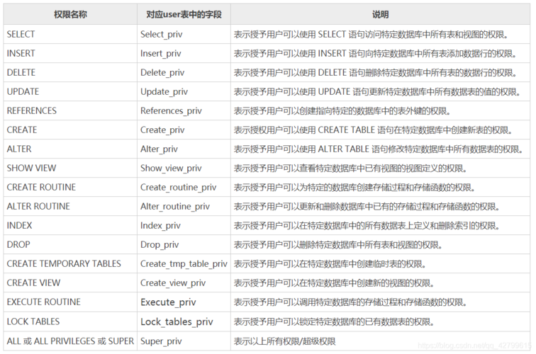 如何为用户分配MySQL数据库中的床架权限并设置云会议室？插图