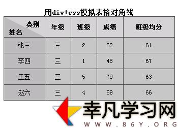 如何利用DIV和CSS技术实现网页表格的对角线效果？插图