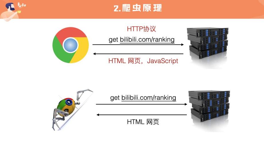 网络爬虫与Web服务器，探索它们之间的相互作用与影响插图