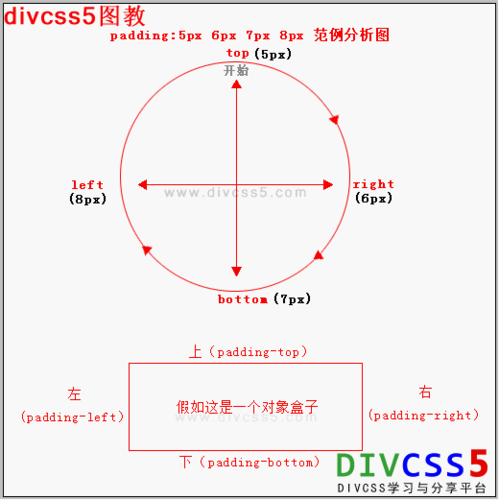 如何有效使用CSS中的padding属性来定义元素边内补白？插图4