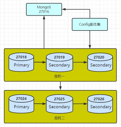 如何为MySQL数据库实现分片并设置MongoDB分片集群的分片键？插图4