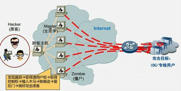 哪些网络攻击最常导致服务器受损？插图