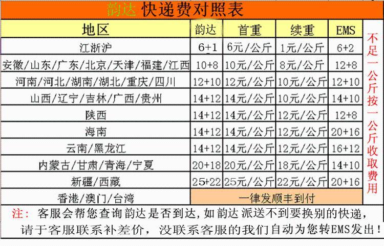 如何在ecshop中为商品添加并选择合适的运费模板？插图4