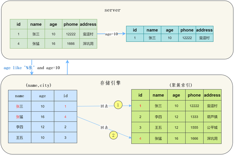 如何有效使用MySQL数据库的源索引来提升查询性能？插图4