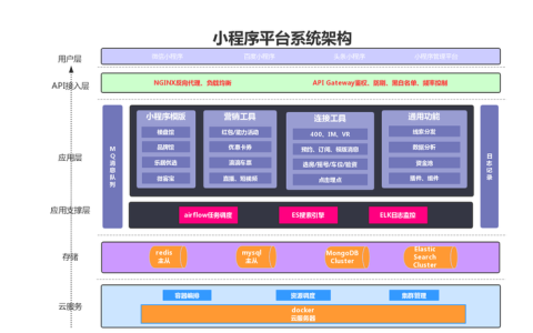 小程序运行背后的服务器系统是如何构建的？