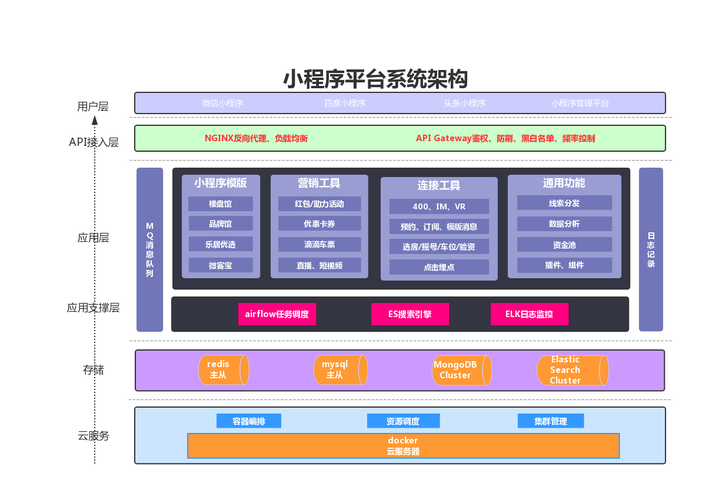 小程序运行背后的服务器系统是如何构建的？插图