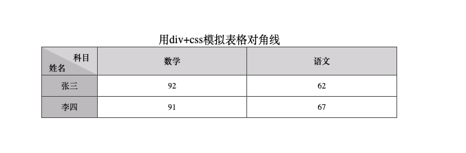 如何利用DIV和CSS技术实现网页表格的对角线效果？插图2