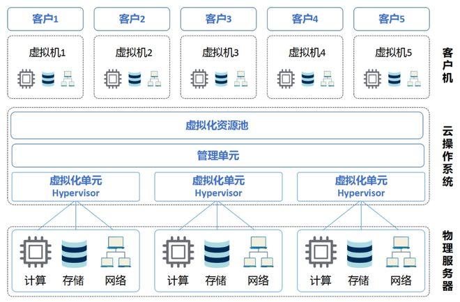 云计算技术通常与哪种类型的服务器相关联？插图4