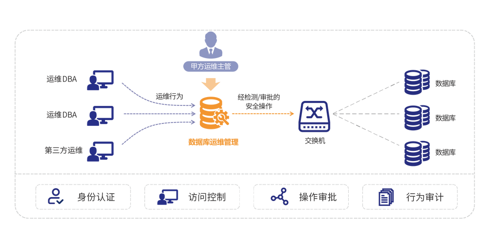 MySQL数据库运维中有哪些关键注意事项？插图2