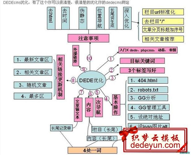 如何利用Dedecms进行SEO优化？全攻略指南插图