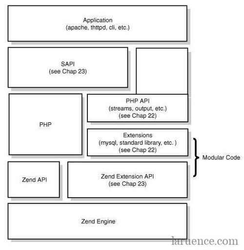 Zend SAPIs的内部机制，如何影响PHP性能？插图2