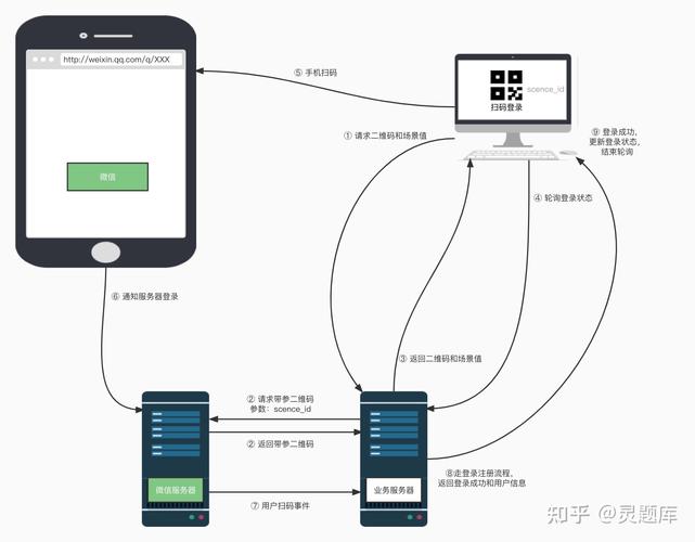 微信扫描二维码登录网站背后的技术原理是什么？插图4