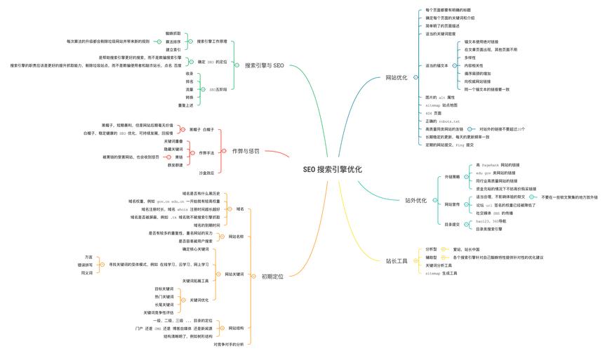 如何精通SEO站内优化的八大进阶要素？插图2