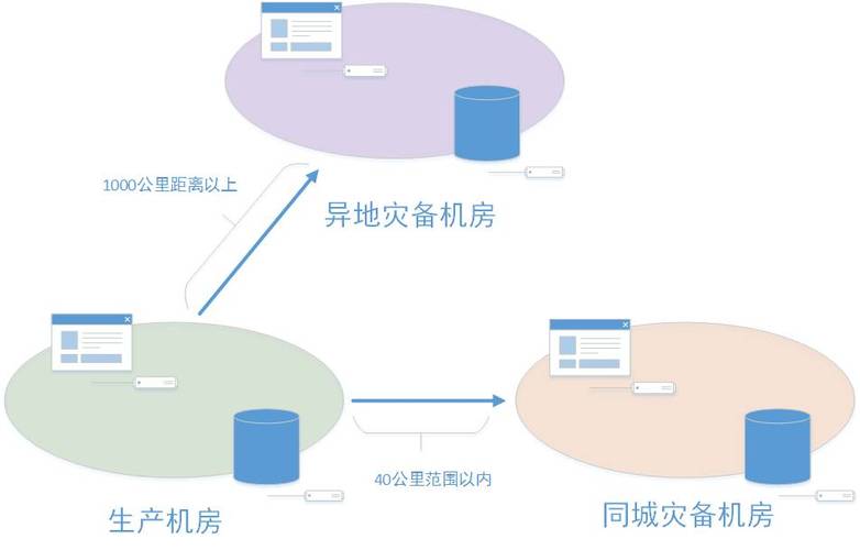 如何确保MySQL数据库在异地容灾中的可靠性？插图2