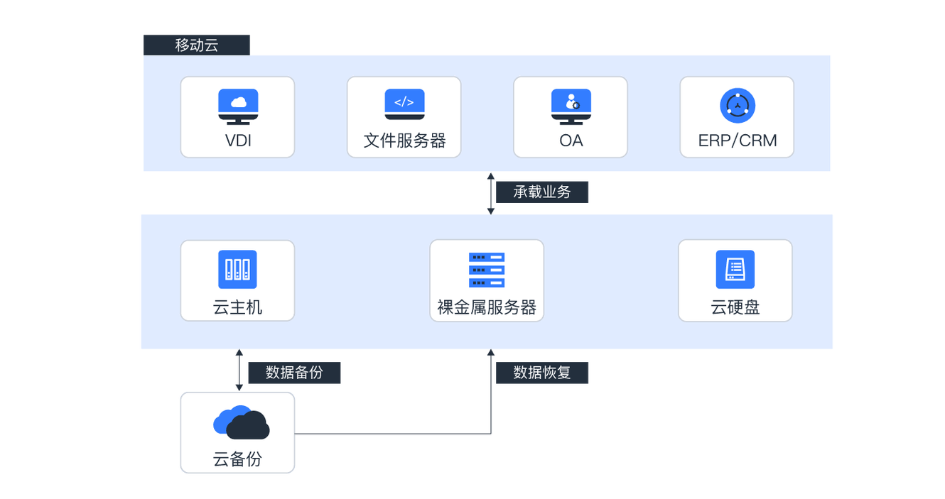 如何理解云服务器数据恢复的方法和重要性？插图4