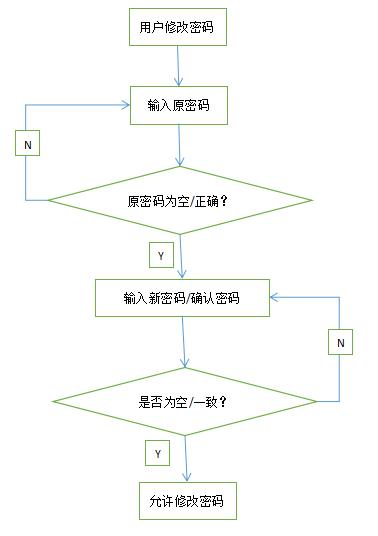 如何快速找回织梦DedeCMS的管理员后台密码？插图2