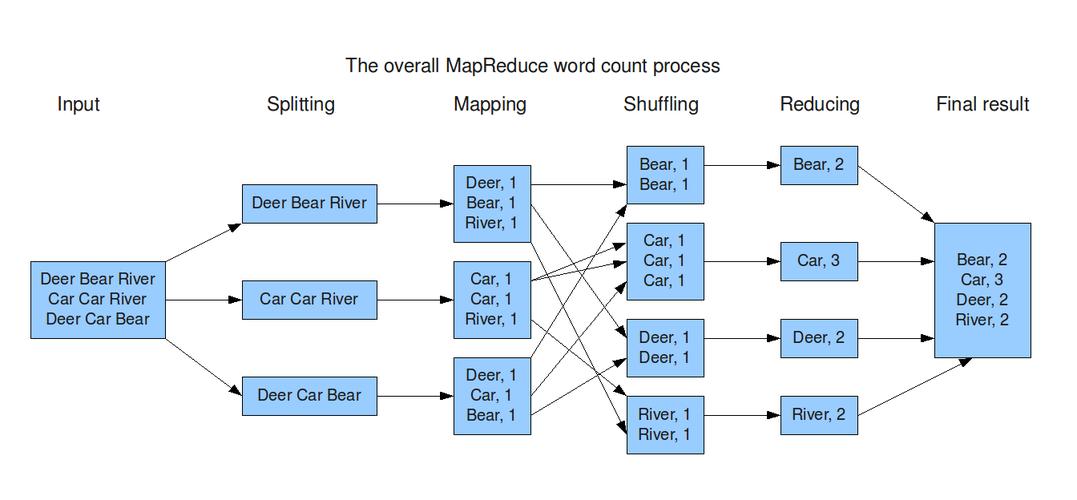 MapReduce 平行处理技术如何改变了数据科学领域的视界？插图4