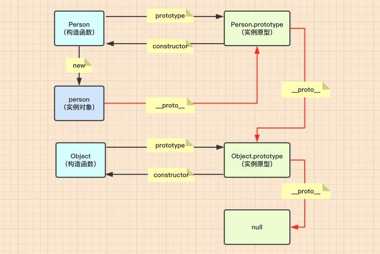 如何深入理解JavaScript中原型链构建的关键概念与技巧？插图2