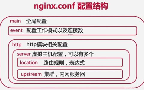 如何配置Nginx以解决Permission denied和File not found错误？