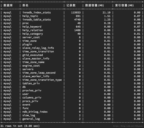 如何检查MySQL数据库占用的磁盘空间大小并监控其随时间的变化？插图2